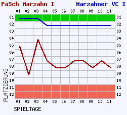 Fieberkurven