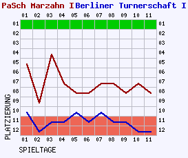 Fieberkurven