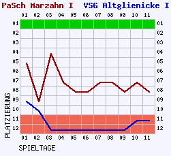 Fieberkurven