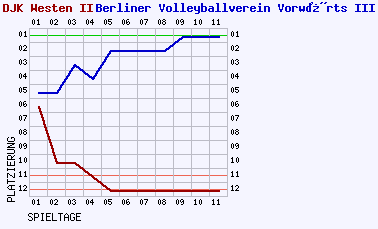 Fieberkurven