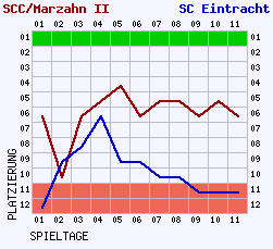 Fieberkurven