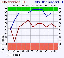 Fieberkurven