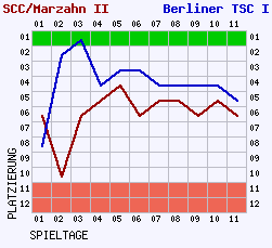 Fieberkurven