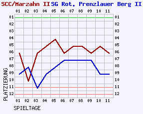 Fieberkurven