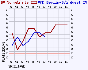 Fieberkurven