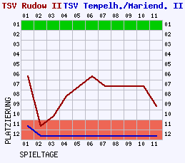 Fieberkurven