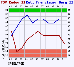 Fieberkurven