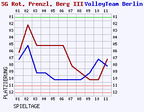 Fieberkurven