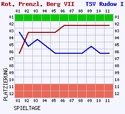 Fieberkurven