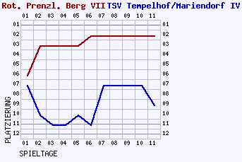 Fieberkurven