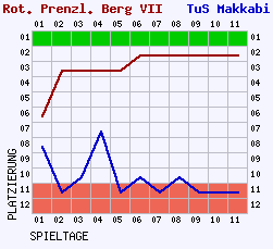 Fieberkurven