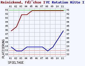 Fieberkurven