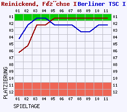 Fieberkurven