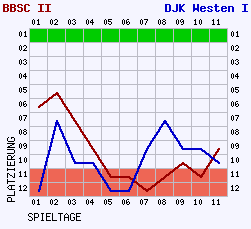 Fieberkurven