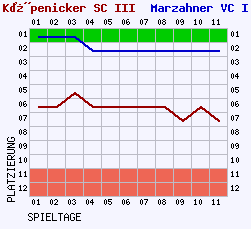 Fieberkurven