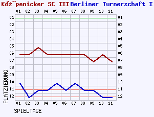 Fieberkurven