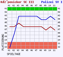 Fieberkurven