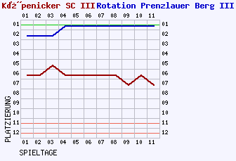 Fieberkurven