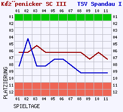 Fieberkurven