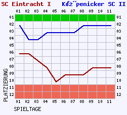 Fieberkurven