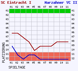 Fieberkurven