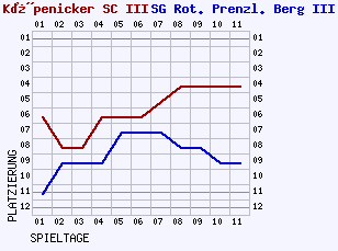 Fieberkurven