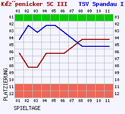 Fieberkurven