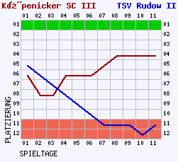 Fieberkurven