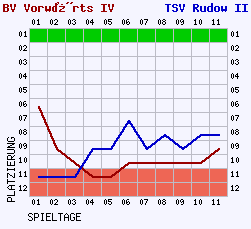 Fieberkurven