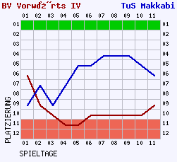 Fieberkurven