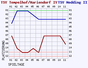 Fieberkurven