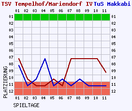 Fieberkurven