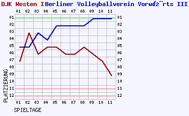 Fieberkurven