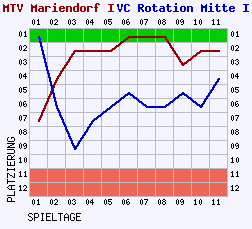 Fieberkurven