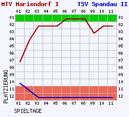 Fieberkurven