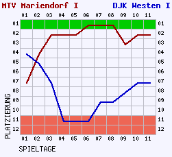 Fieberkurven