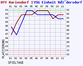 Fieberkurven