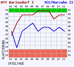 Fieberkurven