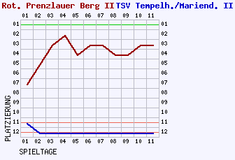 Fieberkurven