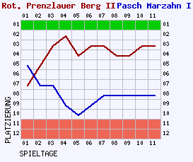 Fieberkurven