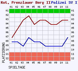 Fieberkurven