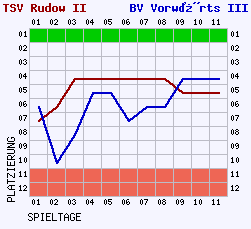 Fieberkurven