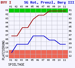 Fieberkurven