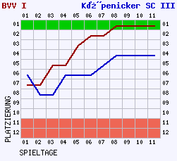 Fieberkurven