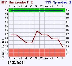 Fieberkurven