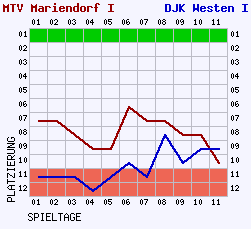 Fieberkurven