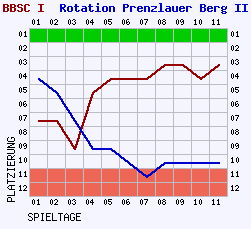 Fieberkurven