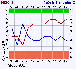 Fieberkurven