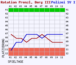 Fieberkurven