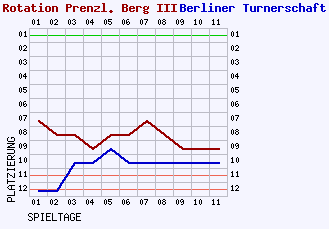 Fieberkurven